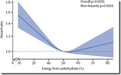 thelancet.com-Dietary carbohydrate intake and mortality a prospective cohort study and meta-analysis_Fig